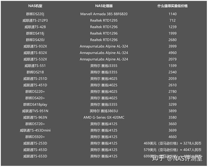 家用NAS，群晖还是威联通？插图1