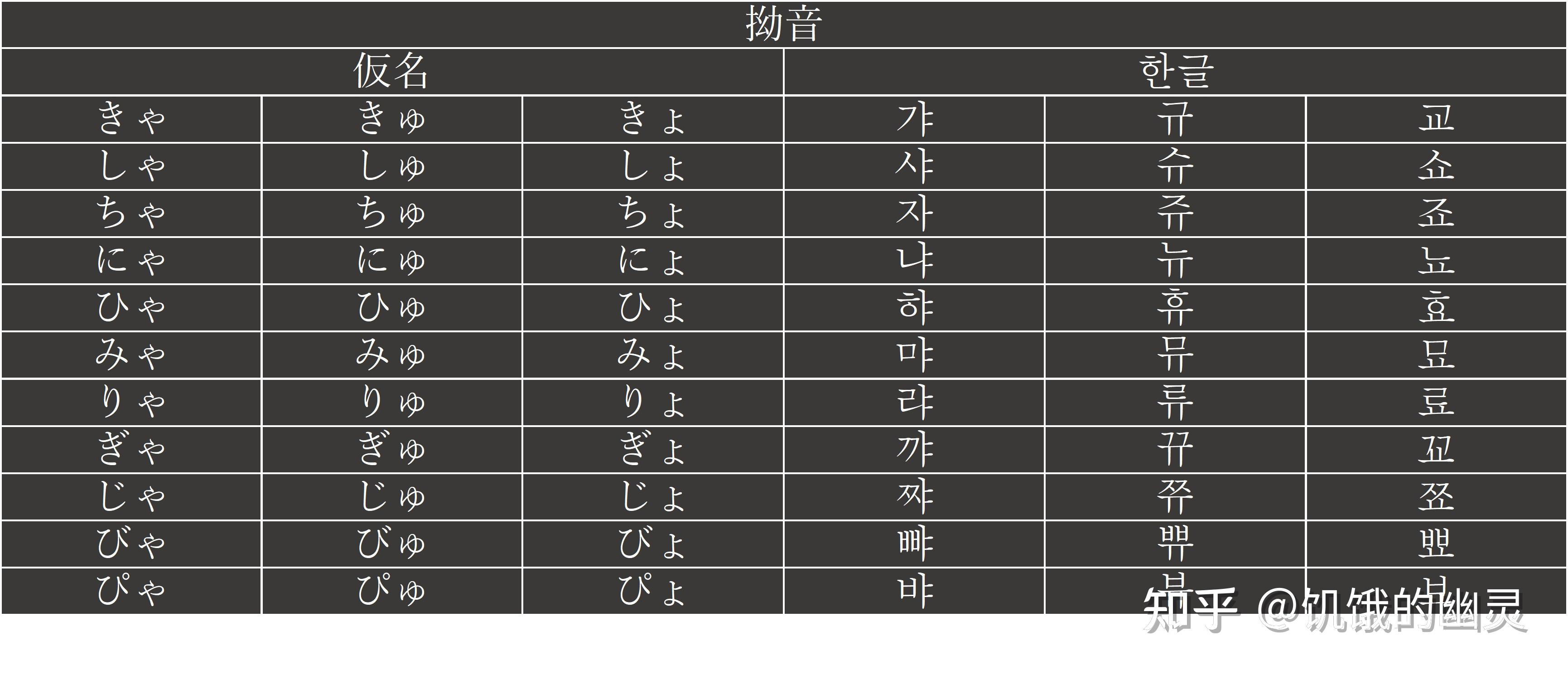 一緒니見요!一起用谚文来表示假名吧! - 知乎