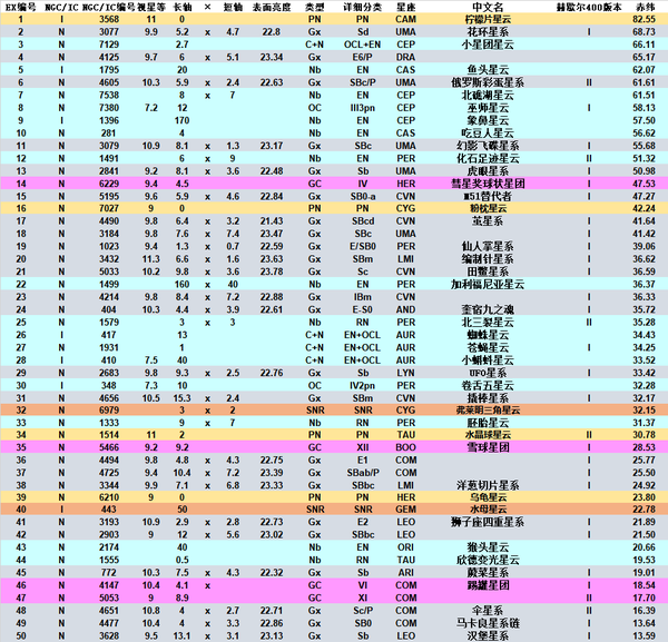 拓展与附加深空天体表 ——业余星表 知乎