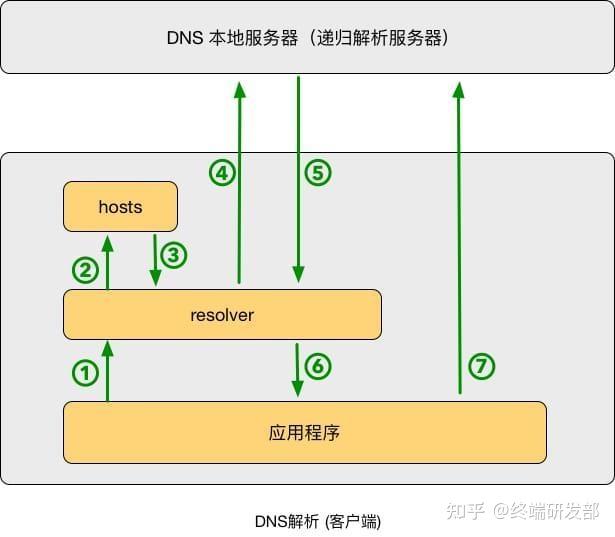 5分钟教你搞懂 DNS - 知乎