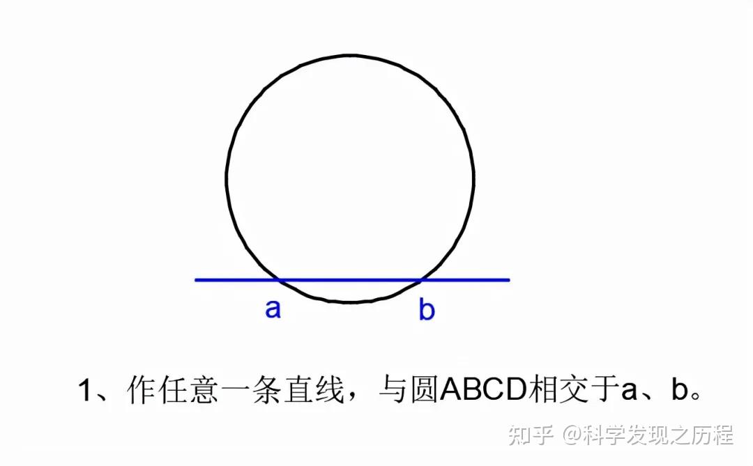 命題6:作給定圓的內接正方形.