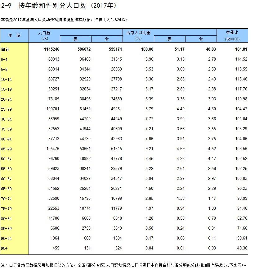 人口普查长表有哪些内容_第七次人口普查长表(3)