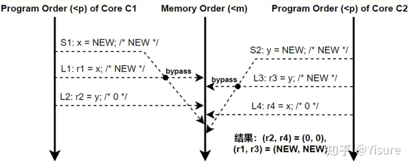 一文读懂Memory consistency model (内存模型) - 知乎
