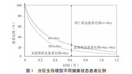 笔记整理 药物经济学评价中的分区生存模型 知乎