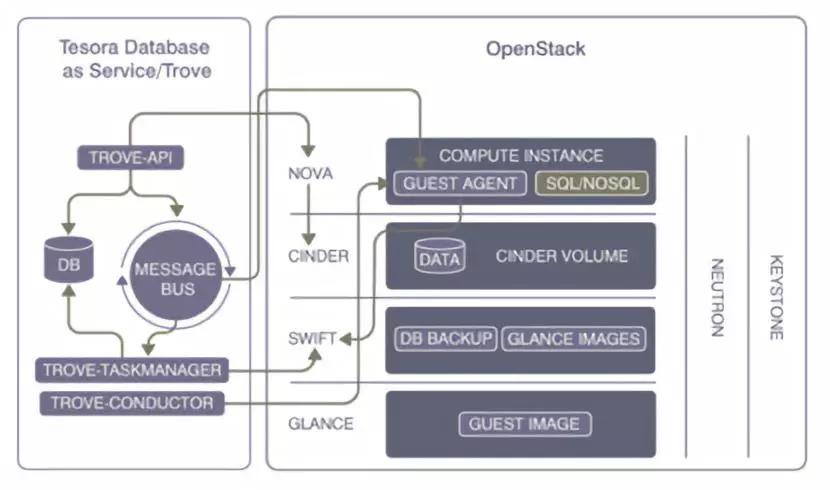 技术栈 | 社区核心项目-OpenStack Trove - 知乎