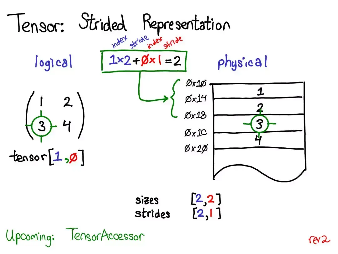 Tensor Access 万字综述,核心开发者全面解读PyTorch内部机制 - 知乎