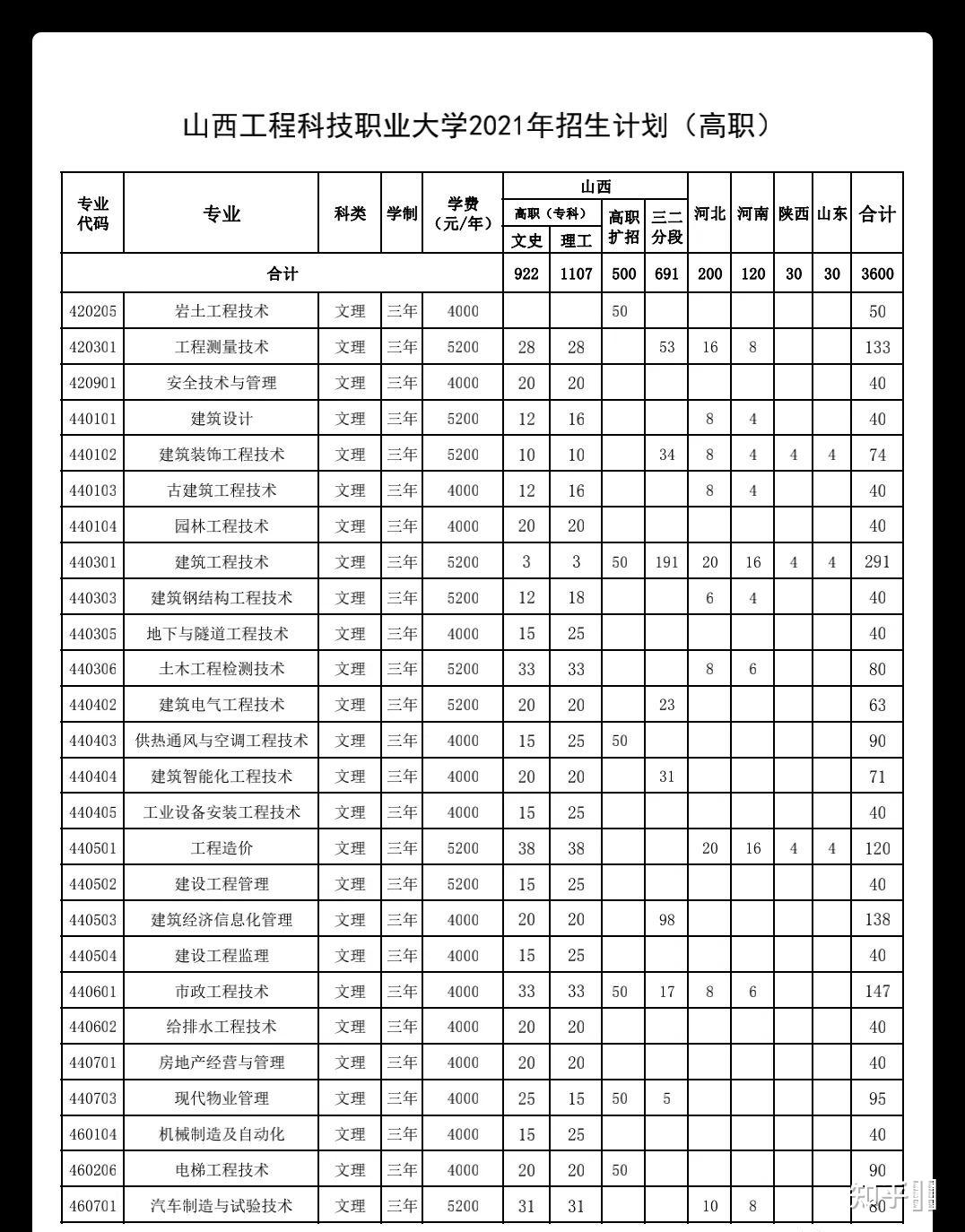 山西大學商務學院三本分數線多少