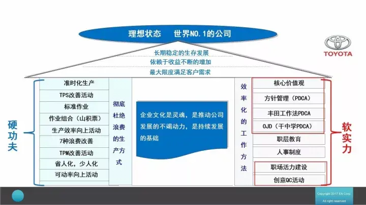 丰田汽车内部精益生产资料,做管理的人都应该看看! - 知乎