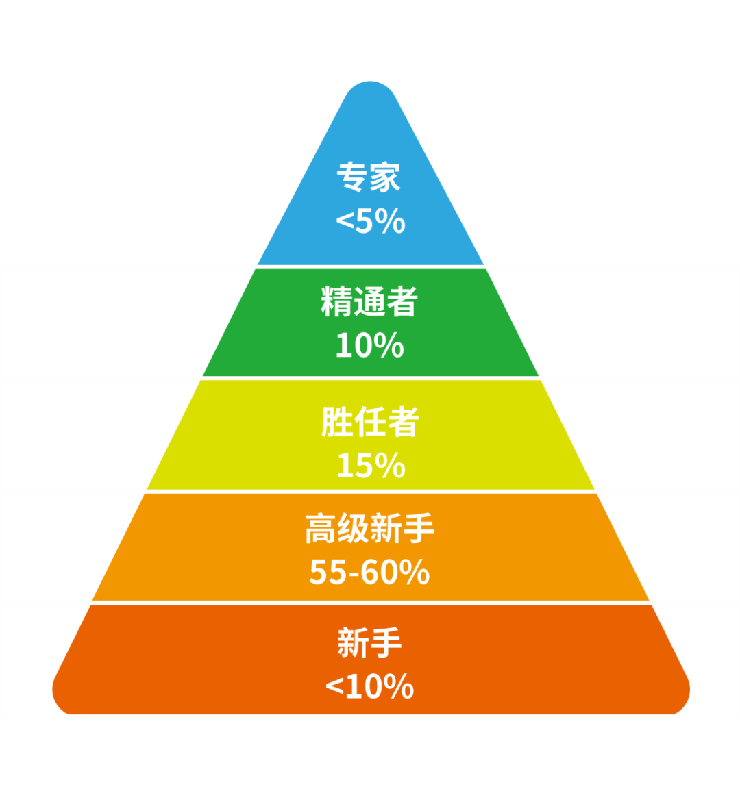 了解定位打消焦虑德雷福斯模型