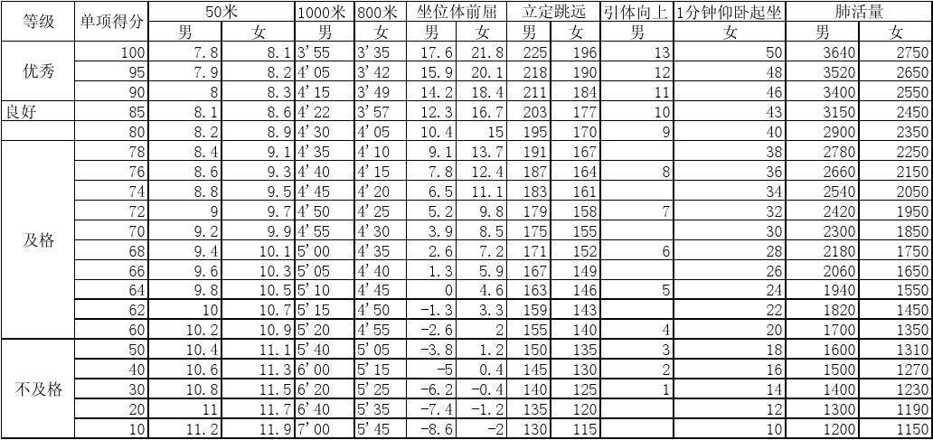 新成绩出炉嘞,400米一分整800米2.25 1000米3.18来看看什么水平?