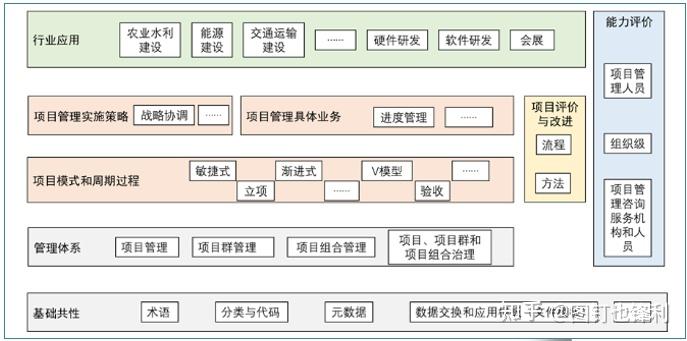 项目管理标准的ISO系列和国标系列介绍 - 知乎