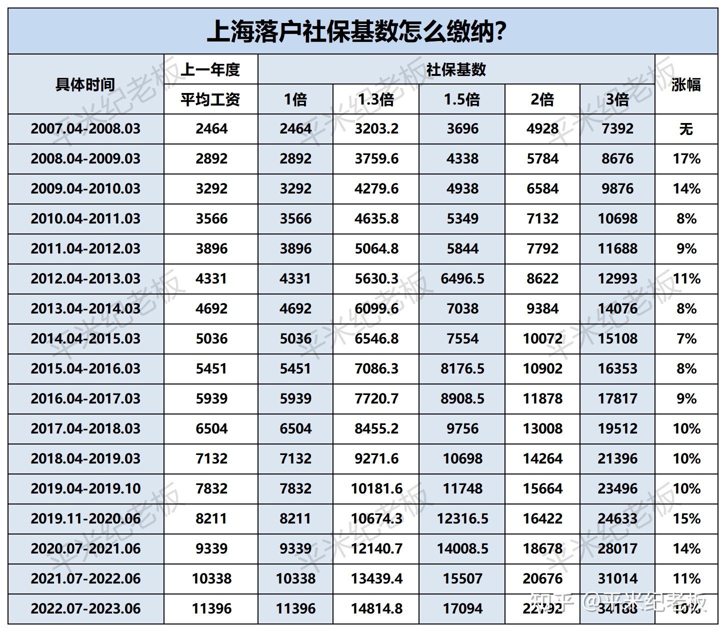 上海落户政策上海社保基数怎么缴纳上海落户政策一览