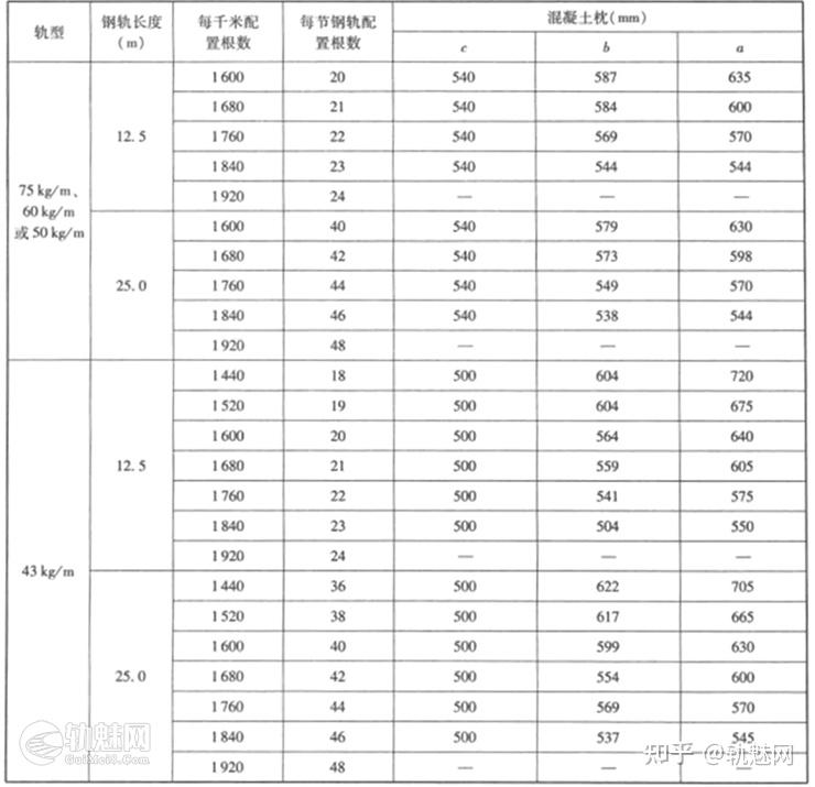 普通线路轨枕间距