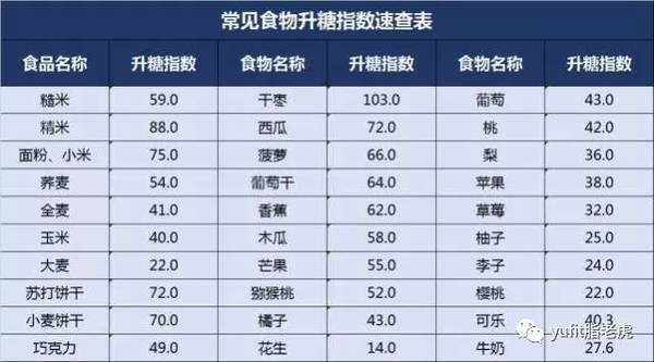 有人會問:如果減脂的話,是不是所有升糖指數高的食物都不能吃了?