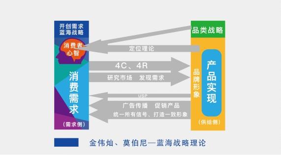 2005年,欧洲管理学院的金伟灿和莫伯尼教授提出了"蓝海策略.