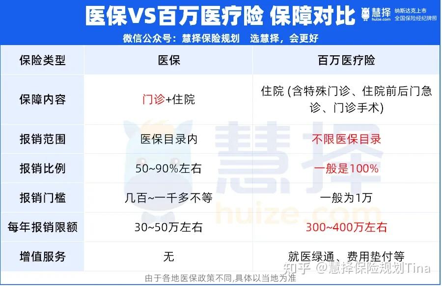 每年交的医保,和百万医疗险有啥不同? - 知乎
