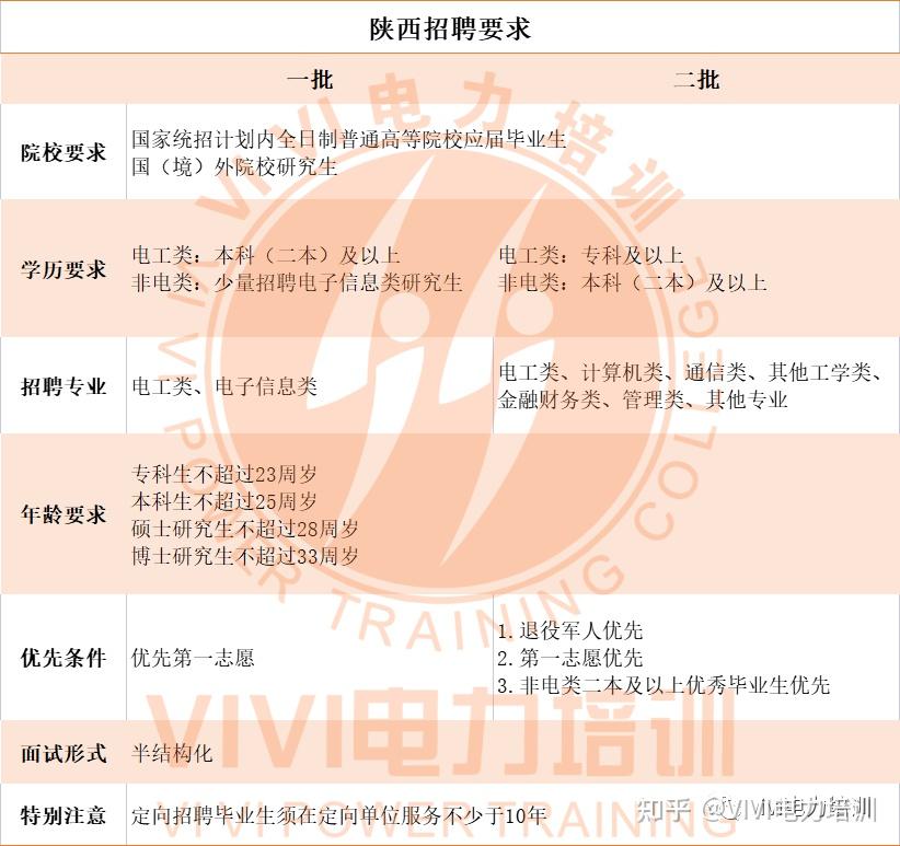 招聘要求
