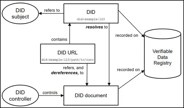 DID：一种全新的身份标识技术 万向区块链行业研究报告 知乎