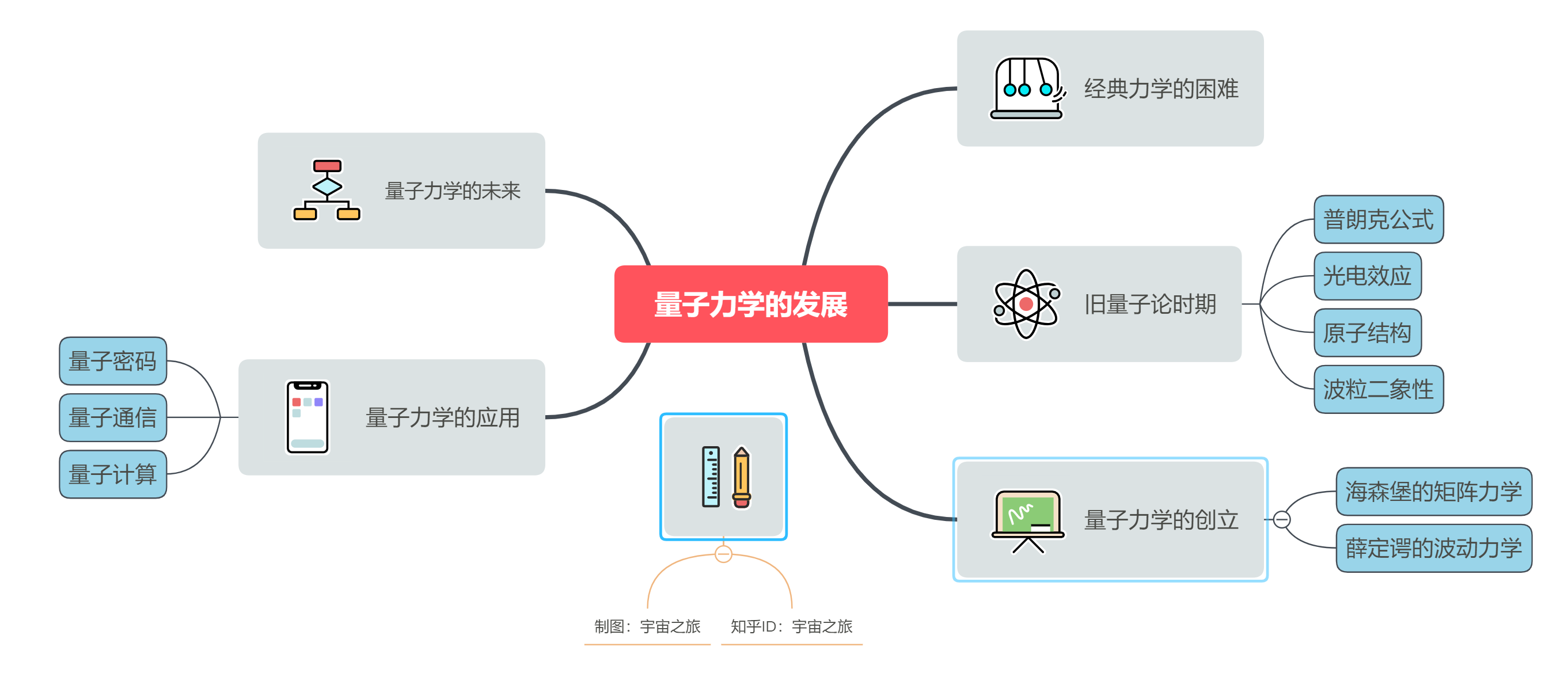 量子力学基础思维导图图片