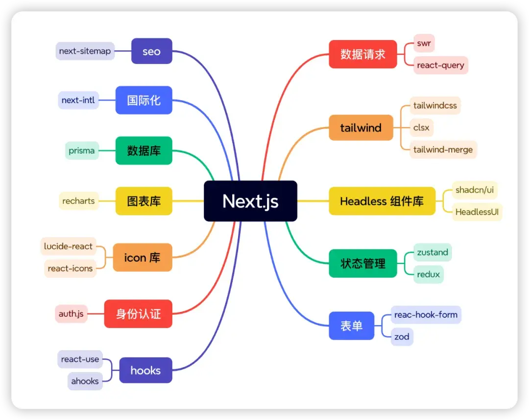 2024 Nextjs 开发资源最佳组合 - 知乎