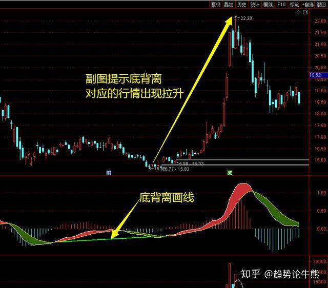 macd背離畫線指標自動繪製macd頂底背離連線不會畫的看過來