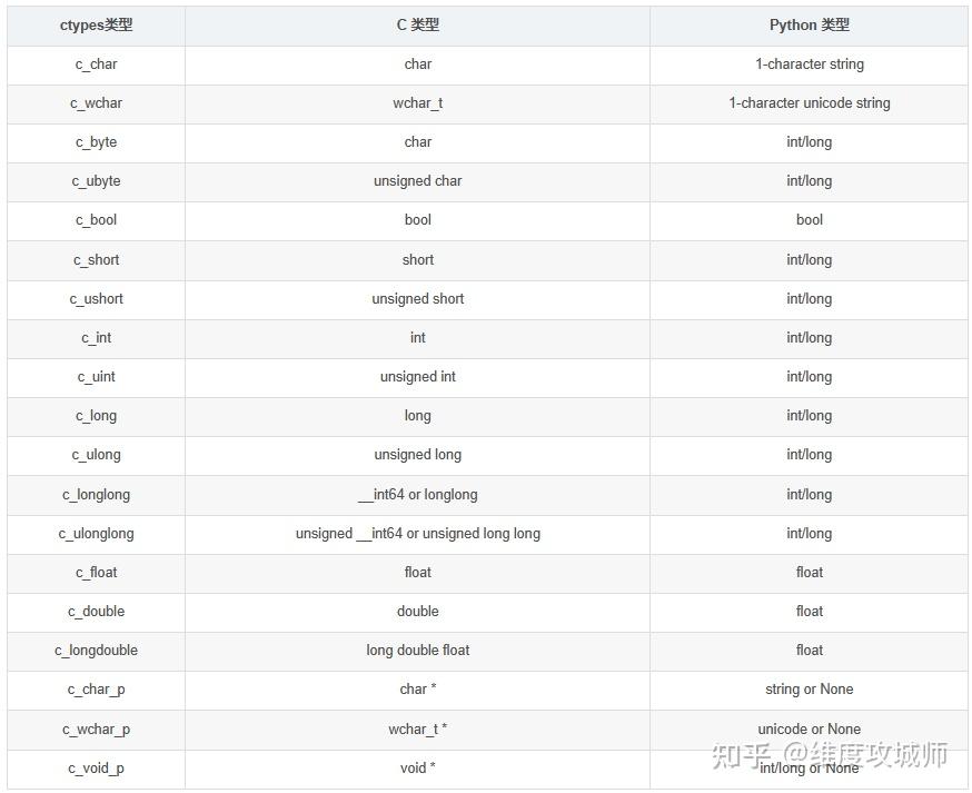 Python通过Ctypes调用C++类,实测有效 - 知乎