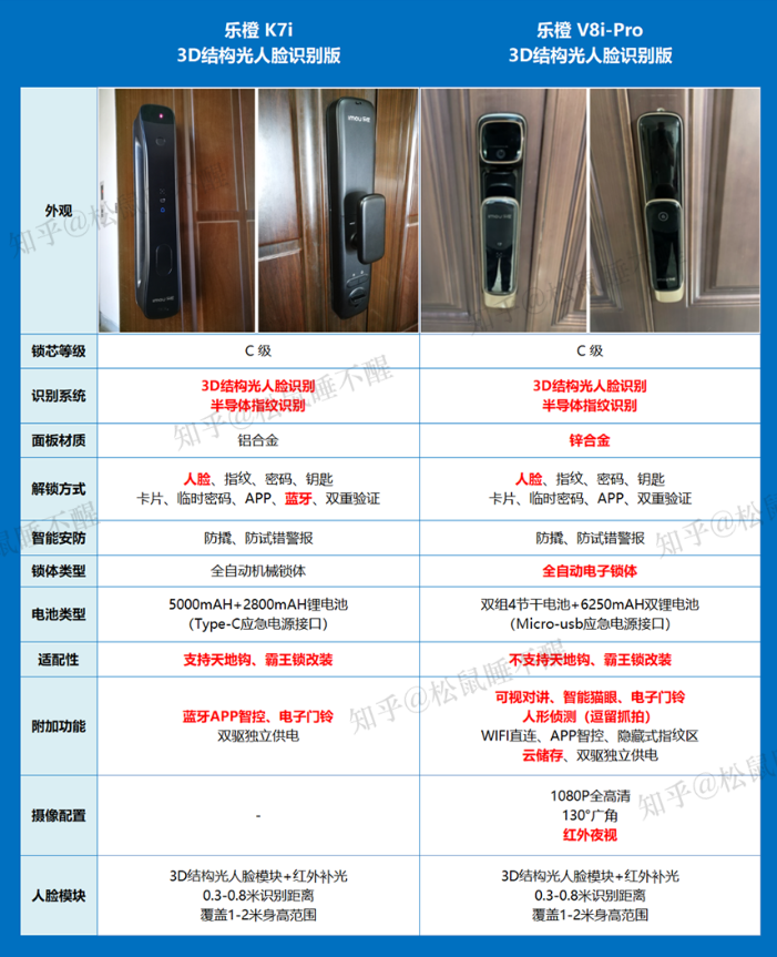 2022年乐橙智能锁指纹锁全系产品分析智能猫眼锁人脸识别锁该怎么选附