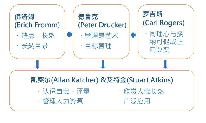 管理顾问大师stuart atkins博士与allan katcher博士所创立,lifo理论