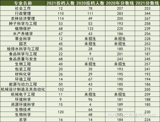 廣東專升本競爭難度分析圖鑑第十期仲愷農業工程學院