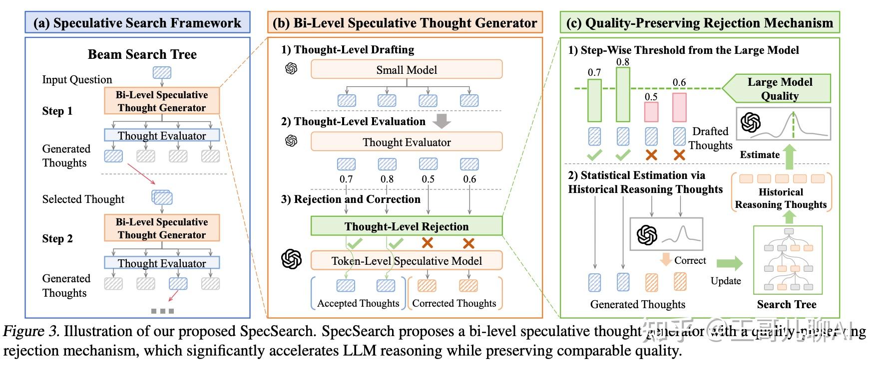 SpecSearch:基于推测搜索加速模型Reasoning能力,显著提升模型的推理性能和效率!! - 知乎