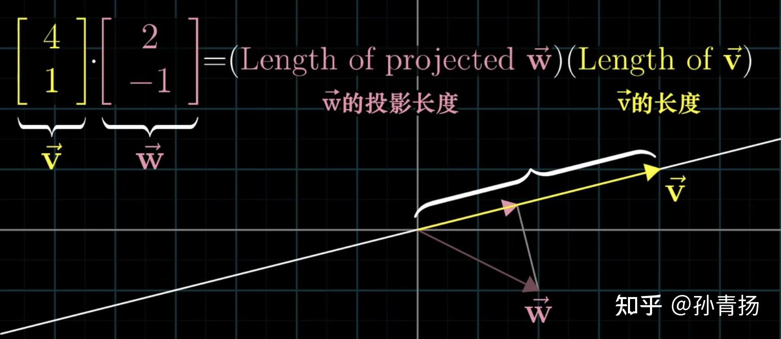 线性代数的本质(四):向量的点积、叉积 - 知乎