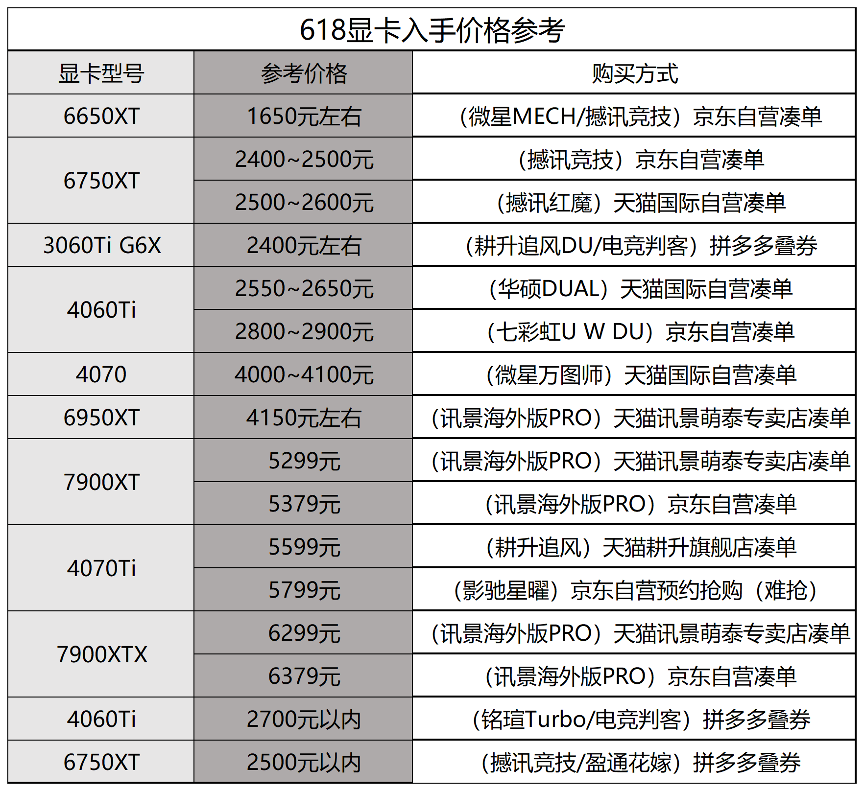 6月13日显卡价格（第637期）RTX 4060 显卡确认 6 月 29 日， 618显卡入手参考价，3070Ti新史低