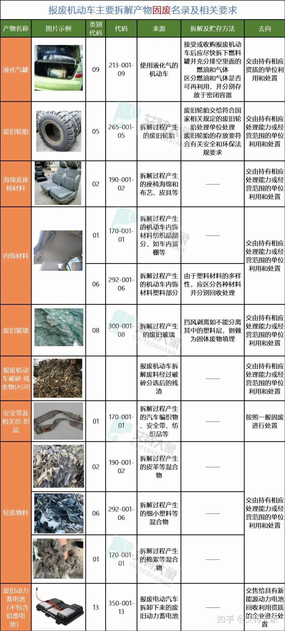 干货 | 固废危废处理,这份名录必不可少! - 知乎