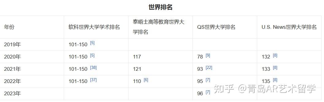 謝菲爾德大學在2024年qs世界大學排名中位列第104名,在2024年泰晤士