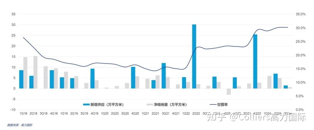 研究与洞察 | 2024年第三季度成都写字楼办公楼出租租金市场分析报告与发展前景趋势展望 - 知乎