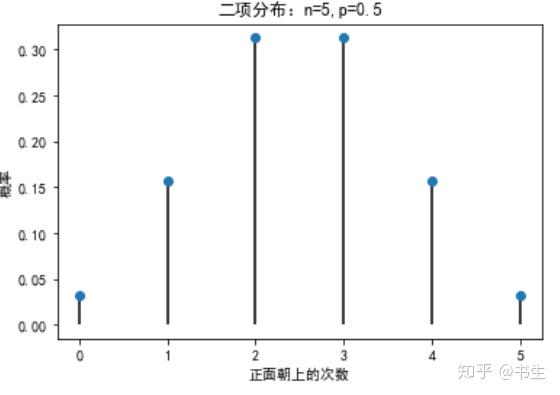 2.二项分布