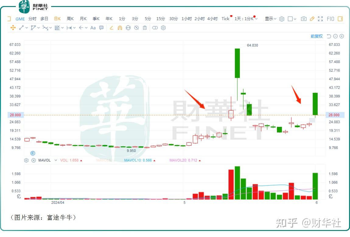再度对决华尔街！GME股价疯涨，散户能否赢到最后？ - 知乎