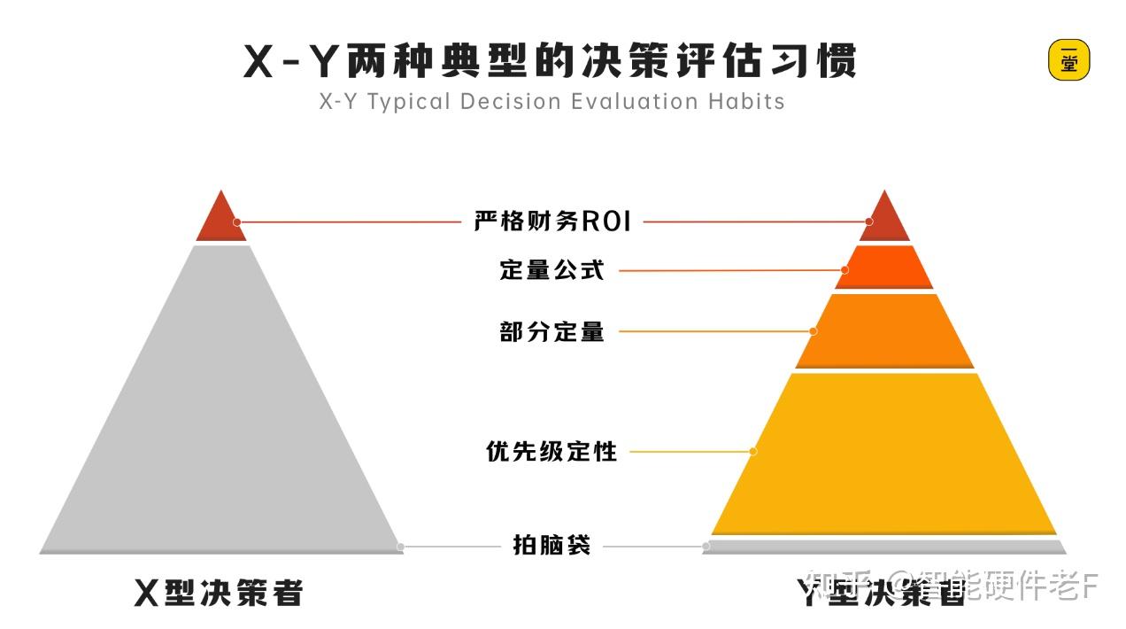 科学决策：ROI - 知乎