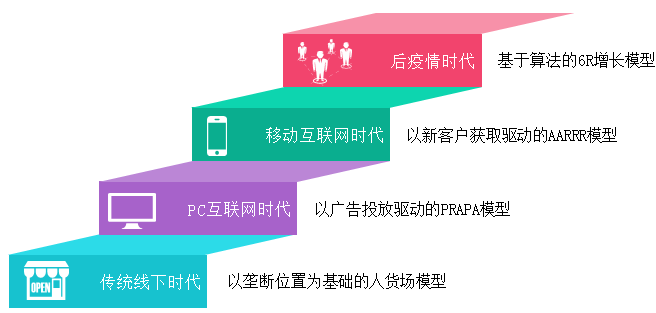 过往20年时间,经济发展历经了传统线下模式-pc互联网-移动互联网的三