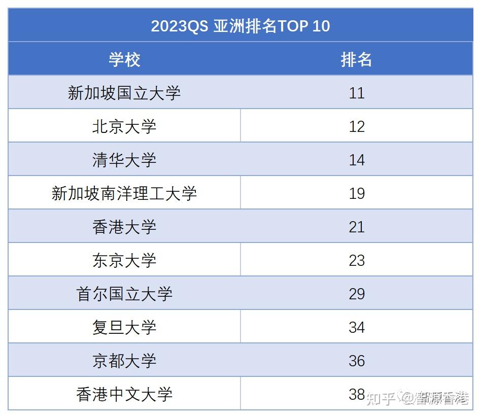 香港大學今年排名上升1名達到第21位,列香港之首.