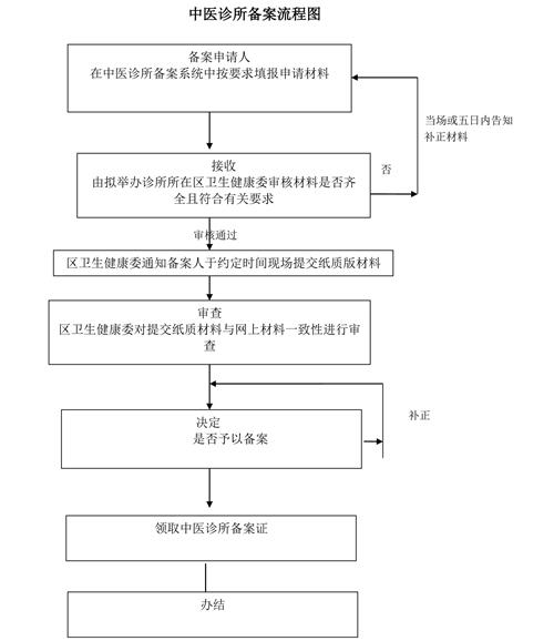 北京中医诊所备案许可证