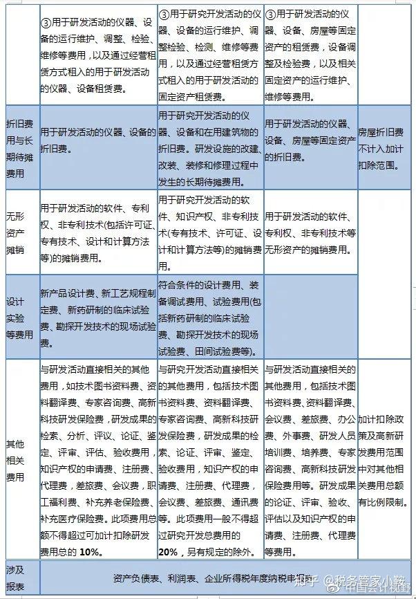 提出,实施更大力度的研发费用加计扣除,高新技术企业税收优惠等普惠性