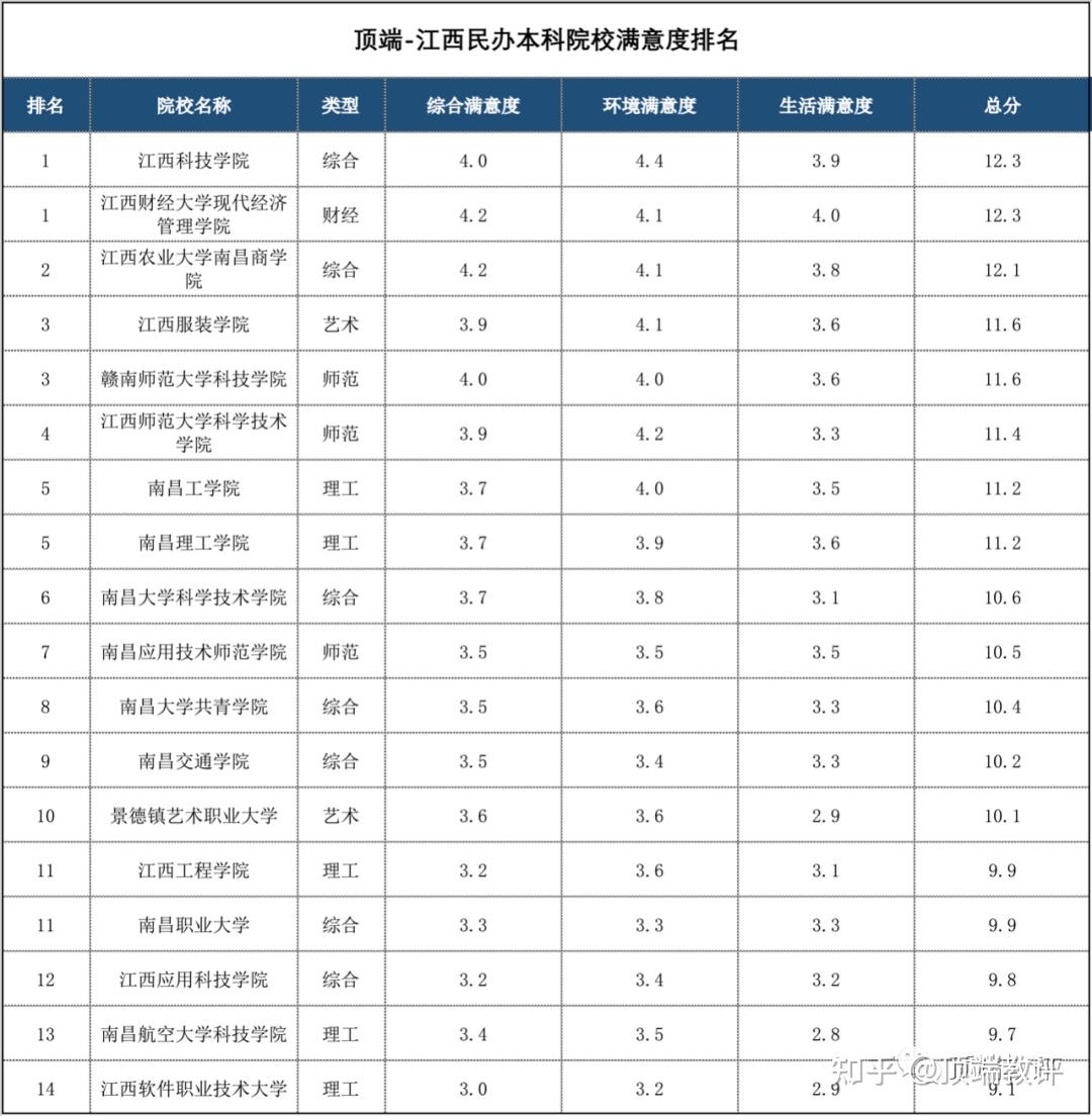 贛南衛生健康職業學院,撫州幼兒師範高等專科學校,江西管理職業學院