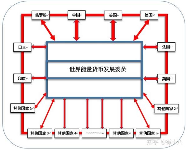 电能货币 第10章 未来多边控制下的世界经济血液循环图 知乎