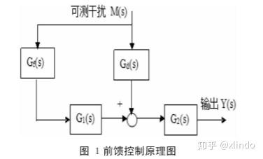备查手册-前馈-反馈控制系统 - 知乎