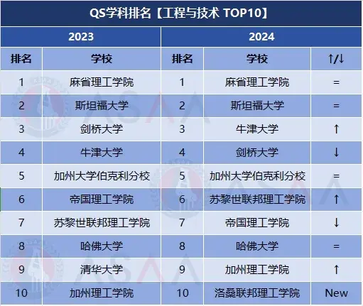 19个学科全球第一!qs发布2024世界大学学科排名!美国大学霸榜!
