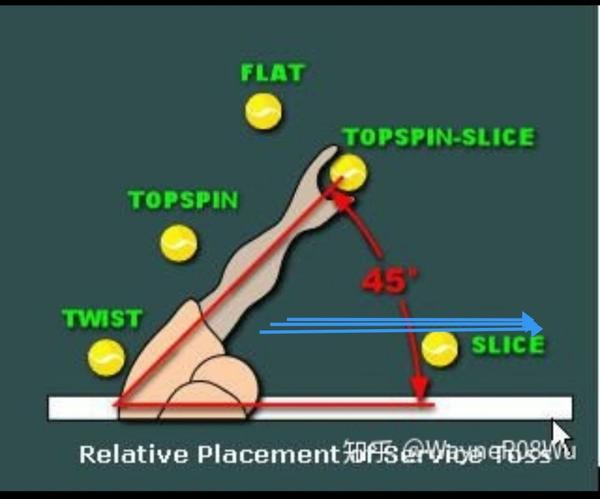 关于发球两点疑惑的感悟 知乎