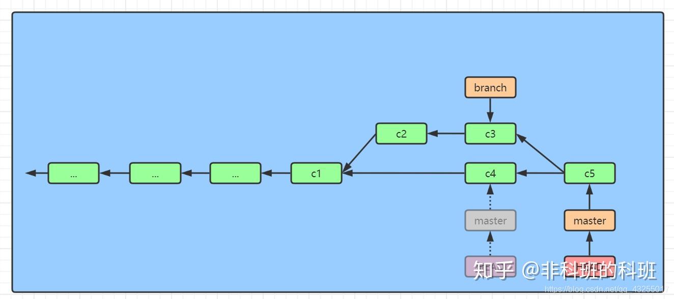 图解Git操作,一篇就够53 图解Git操作,一篇就够