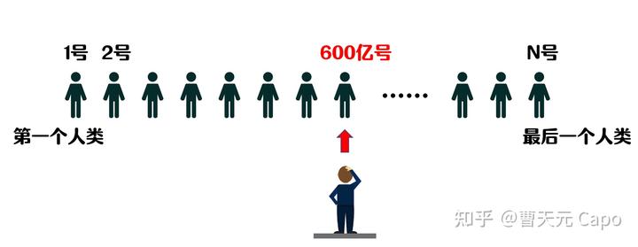 你“随机投胎”，发现自己是第 600 亿号人类，这是否给出了关于人类总数 N 的某些信息？