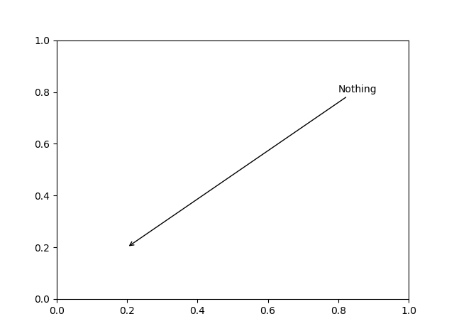 matplotlib annotate text